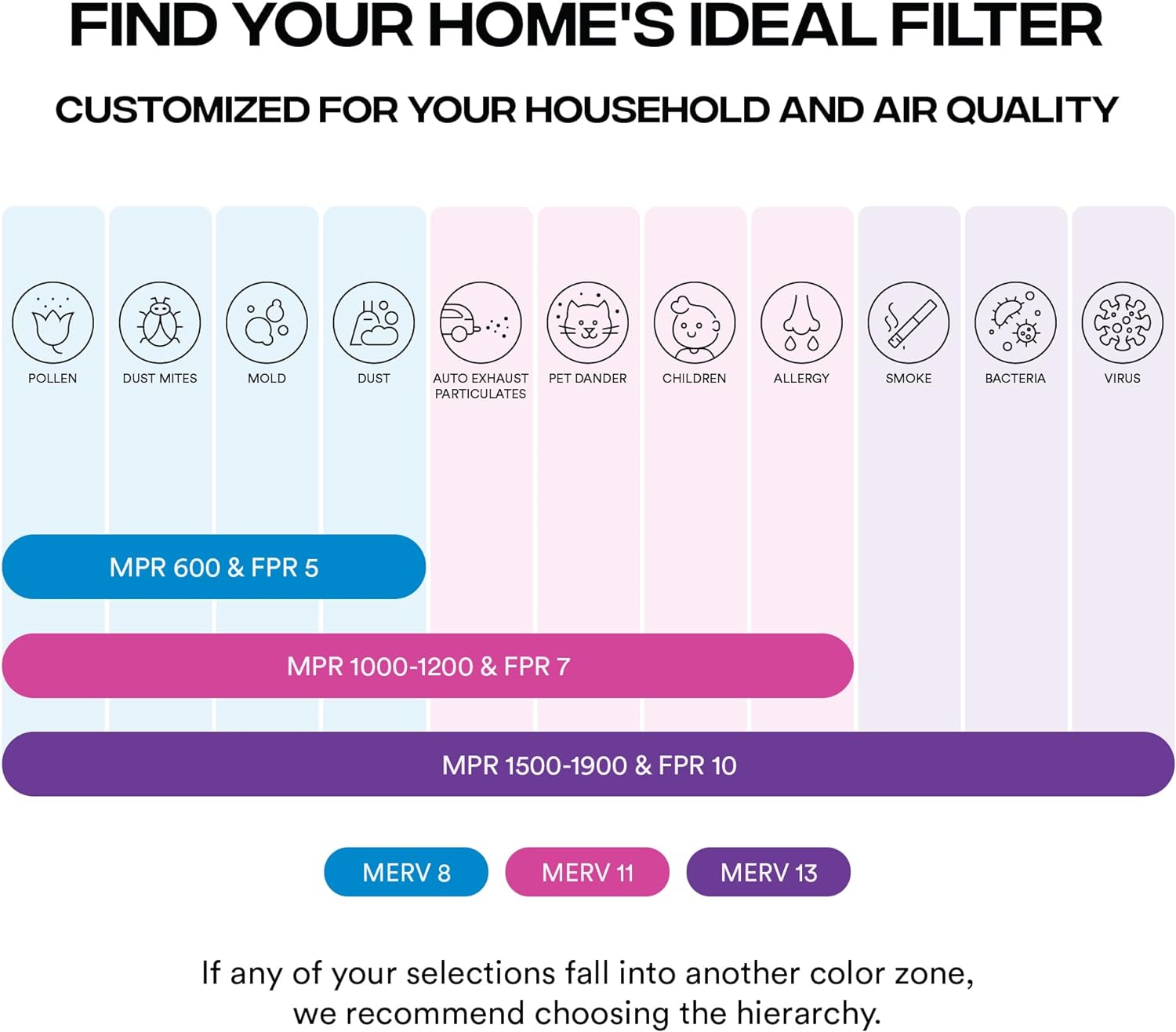 Simply 20x25x4 MERV 8 Air Filters 4-Pack - Better Home Air Quality For Allergies & Dust