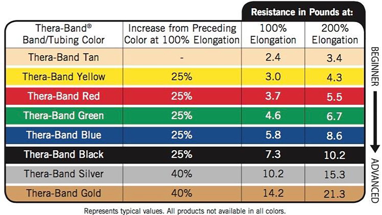 Bandelets De Résistance Thera-Band CLX Non-Latex - Lot De 9 Boucles De 5 Pieds (Gold/Max/Elite)